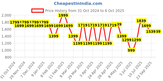 myntra.com Sparx Men Mesh Running Shoes sparx Price History Graph from 31 Oct 2024 to 6 Oct 2025