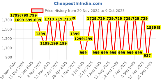 myntra.com Sparx Men Mesh Running Shoes sparx Price History Graph from 29 Nov 2024 to 8 Oct 2025