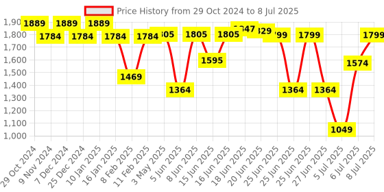 myntra.com Sparx Men Mesh Running Shoes sparx Price History Graph from 29 Oct 2024 to 8 Jul 2025