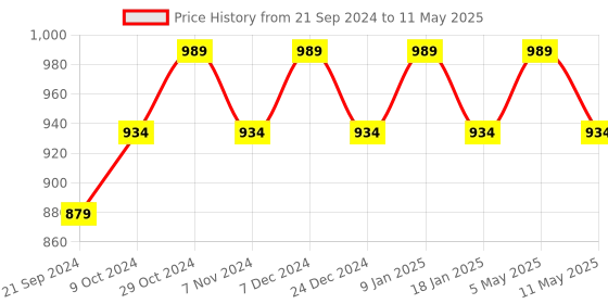 myntra.com Sparx Men Mesh Running Shoes sparx Price History Graph from 21 Sep 2024 to 11 May 2025