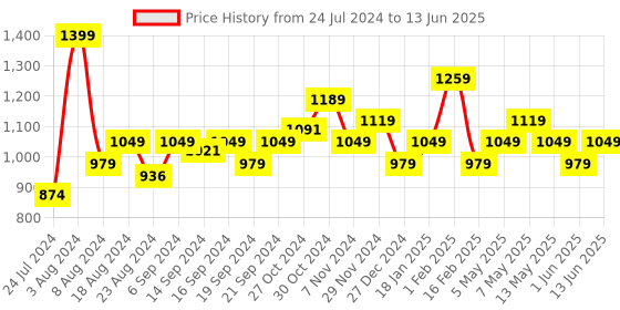 myntra.com Sparx Men Mesh Running Shoes sparx Price History Graph from 24 Jul 2024 to 13 Jun 2025