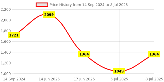 myntra.com Sparx Men Mesh Running Shoes sparx Price History Graph from 14 Sep 2024 to 8 Jul 2025