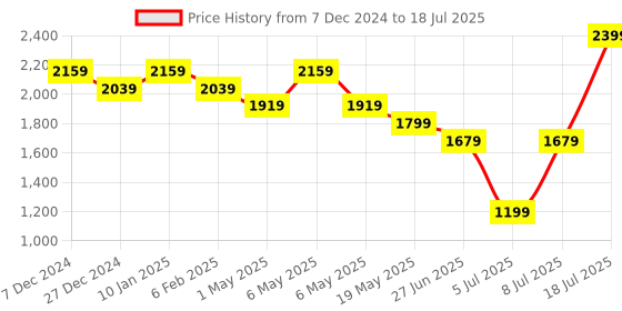 myntra.com Sparx Men Mesh Running Shoes sparx Price History Graph from 7 Dec 2024 to 18 Jul 2025