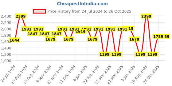 myntra.com Sparx Men Mesh Running Shoes sparx Price History Graph from 24 Jul 2024 to 26 Oct 2025