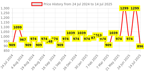 myntra.com Sparx Men Mesh Running Shoes sparx Price History Graph from 24 Jul 2024 to 14 Jul 2025