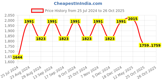 myntra.com Sparx Men Mesh Running Shoes sparx Price History Graph from 25 Jul 2024 to 26 Oct 2025