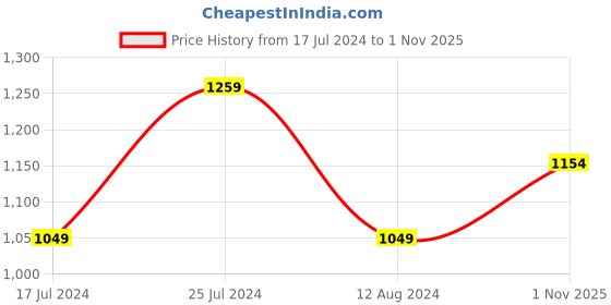 myntra.com Sparx Men Mesh Running Shoes sparx Price History Graph from 17 Jul 2024 to 1 Nov 2025