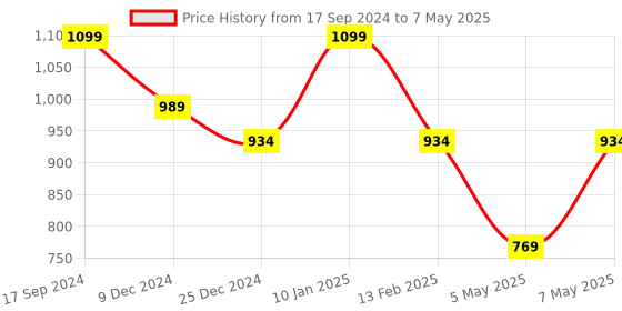 myntra.com Sparx Men Mesh Running Shoes sparx Price History Graph from 17 Sep 2024 to 7 May 2025