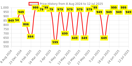 myntra.com Sparx Men Mesh Running Shoes sparx Price History Graph from 8 Aug 2024 to 12 Jul 2025