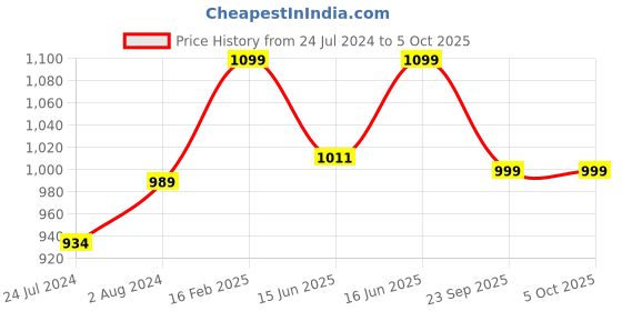 myntra.com Sparx Men Mesh Running Shoes sparx Price History Graph from 24 Jul 2024 to 5 Oct 2025