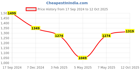 myntra.com Sparx Men Mesh Running Shoes sparx Price History Graph from 17 Sep 2024 to 12 Oct 2025
