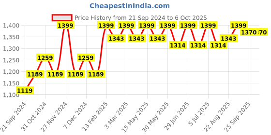 myntra.com Sparx Men Mesh Running Shoes sparx Price History Graph from 21 Sep 2024 to 5 Oct 2025