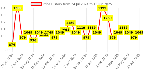 myntra.com Sparx Men Mesh Running Shoes sparx Price History Graph from 24 Jul 2024 to 13 Jun 2025