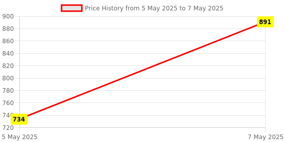 myntra.com Sparx Men Mesh Running Shoes sparx Price History Graph from 5 May 2025 to 7 May 2025