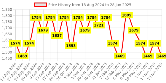 myntra.com Sparx Men Mesh Running Shoes sparx Price History Graph from 18 Aug 2024 to 28 Jun 2025