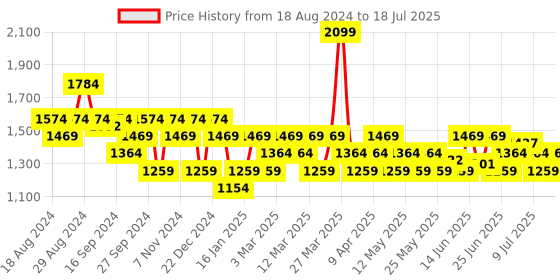 myntra.com Sparx Men Mesh Running Shoes sparx Price History Graph from 18 Aug 2024 to 11 Jul 2025