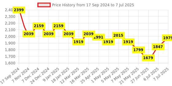 myntra.com Sparx Men Mesh Running Shoes sparx Price History Graph from 17 Sep 2024 to 7 Jul 2025
