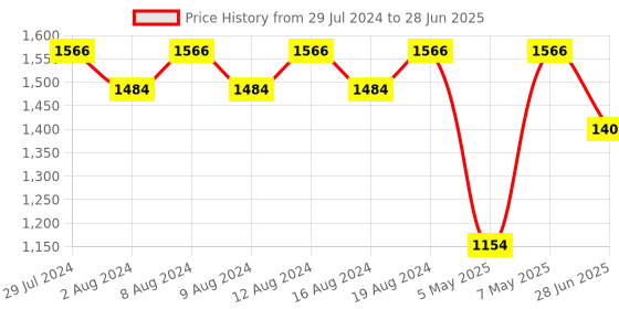myntra.com Sparx Men Mesh Running Shoes sparx Price History Graph from 29 Jul 2024 to 28 Jun 2025