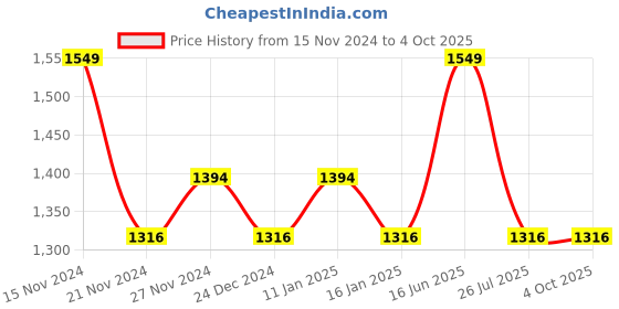 myntra.com Sparx Men Mesh Running Shoes sparx Price History Graph from 15 Nov 2024 to 4 Oct 2025