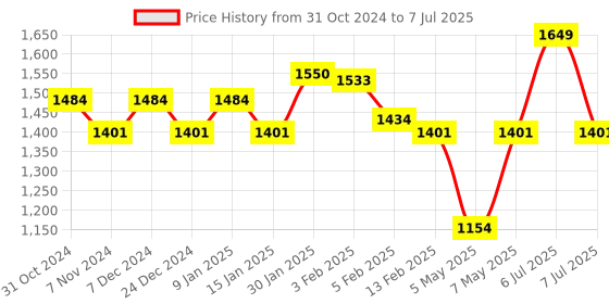 myntra.com Sparx Men Mesh Running Shoes sparx Price History Graph from 31 Oct 2024 to 7 Jul 2025