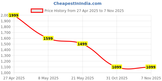 myntra.com Sparx Men Mesh Running Shoes sparx Price History Graph from 27 Apr 2025 to 6 Nov 2025