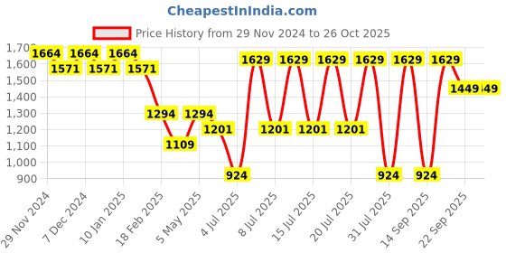 myntra.com Sparx Men Mesh Running Shoes sparx Price History Graph from 29 Nov 2024 to 26 Oct 2025