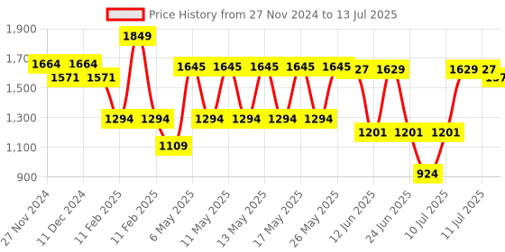myntra.com Sparx Men Mesh Running Shoes sparx Price History Graph from 27 Nov 2024 to 13 Jul 2025