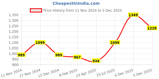 myntra.com Sparx Men Mesh Running Shoes sparx Price History Graph from 11 Nov 2024 to 4 Dec 2025