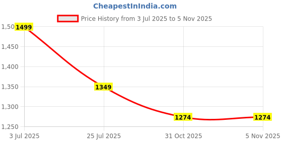 myntra.com Sparx Men Mesh Running Shoes sparx Price History Graph from 3 Jul 2025 to 4 Nov 2025