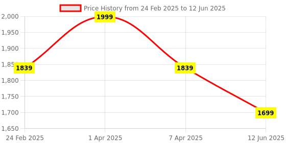 myntra.com Sparx Men Mesh Running Shoes sparx Price History Graph from 24 Feb 2025 to 12 Jun 2025