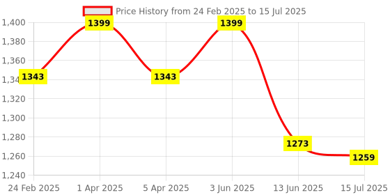 myntra.com Sparx Men Mesh Running Shoes sparx Price History Graph from 24 Feb 2025 to 15 Jul 2025