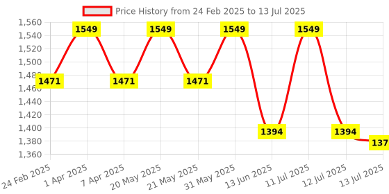myntra.com Sparx Men Mesh Running Shoes sparx Price History Graph from 24 Feb 2025 to 13 Jul 2025