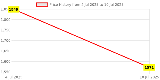 myntra.com Sparx Men Mesh Running Shoes sparx Price History Graph from 4 Jul 2025 to 10 Jul 2025
