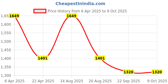 myntra.com Sparx Men Mesh Running Shoes sparx Price History Graph from 6 Apr 2025 to 9 Oct 2025