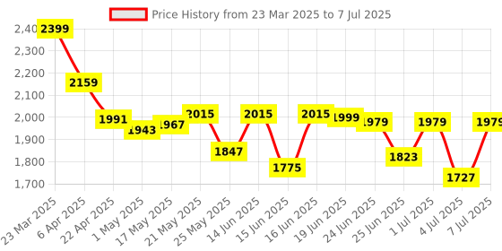 myntra.com Sparx Men Mesh Running Shoes sparx Price History Graph from 23 Mar 2025 to 7 Jul 2025