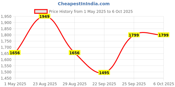myntra.com Sparx Men Mesh Running Shoes sparx Price History Graph from 1 May 2025 to 5 Oct 2025