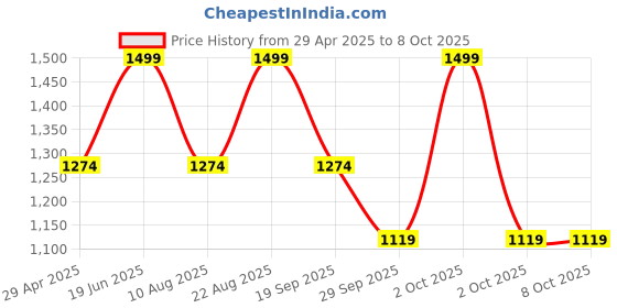 myntra.com Sparx Men Mesh Running Shoes sparx Price History Graph from 29 Apr 2025 to 7 Oct 2025