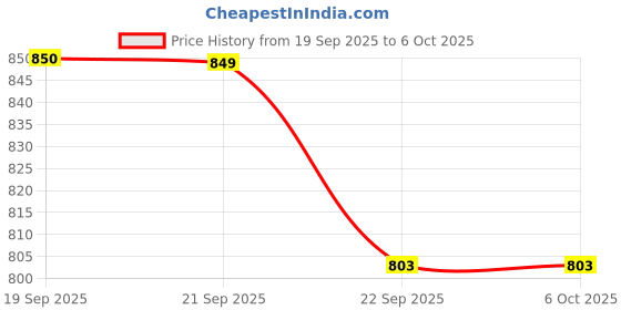 myntra.com Sparx Men Mesh Running Shoes sparx Price History Graph from 19 Sep 2025 to 5 Oct 2025