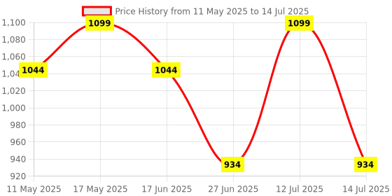 myntra.com Sparx Men Mesh Running Shoes sparx Price History Graph from 11 May 2025 to 14 Jul 2025