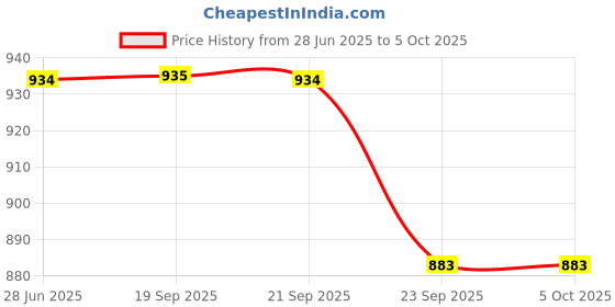 myntra.com Sparx Men Mesh Running Shoes sparx Price History Graph from 28 Jun 2025 to 5 Oct 2025