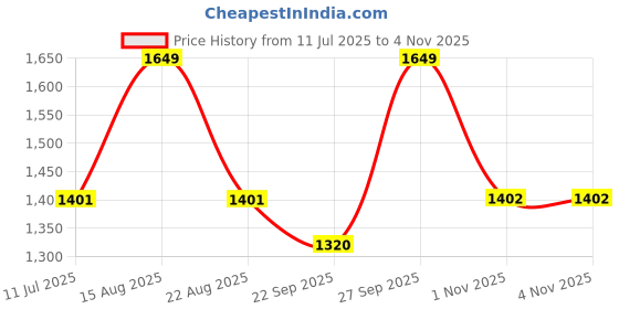 myntra.com Sparx Men Mesh Running Shoes sparx Price History Graph from 11 Jul 2025 to 1 Nov 2025