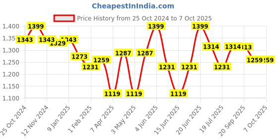myntra.com Sparx Men Mesh Running Shoes A1SX0868G sparx Price History Graph from 25 Oct 2024 to 6 Oct 2025