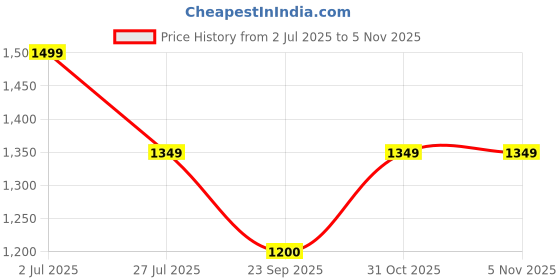 myntra.com Sparx Men Mesh Running Sparx Lace-Ups Sports Shoes sparx Price History Graph from 2 Jul 2025 to 3 Nov 2025