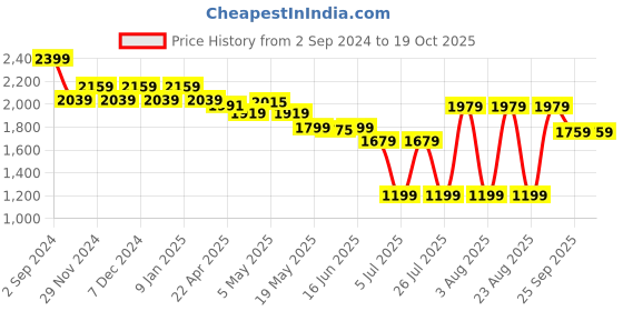myntra.com Sparx Men Mesh Running Sports Shoes sparx Price History Graph from 2 Sep 2024 to 17 Oct 2025