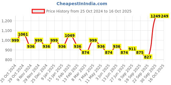 myntra.com Sparx Men Mesh Running Sports Shoes sparx Price History Graph from 25 Oct 2024 to 16 Oct 2025