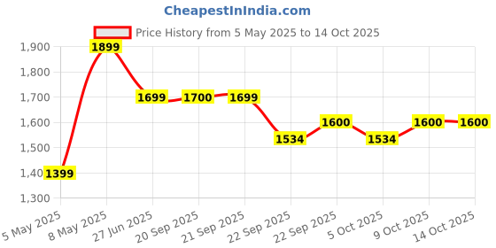 myntra.com Sparx Men Mesh Running Sports Shoes sparx Price History Graph from 5 May 2025 to 12 Oct 2025