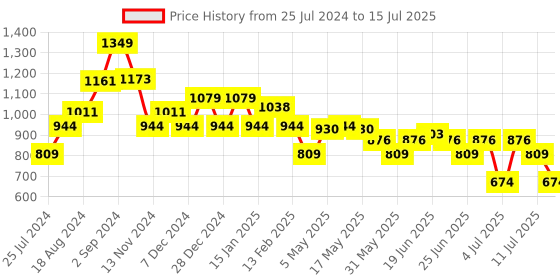 myntra.com Sparx Men Mesh Slip-On Running Shoes sparx Price History Graph from 25 Jul 2024 to 15 Jul 2025