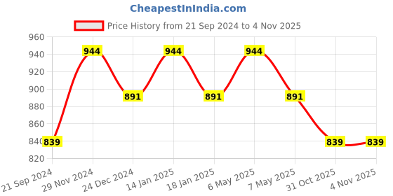 myntra.com Sparx Men Mesh Slip On Running Shoes sparx Price History Graph from 21 Sep 2024 to 3 Nov 2025