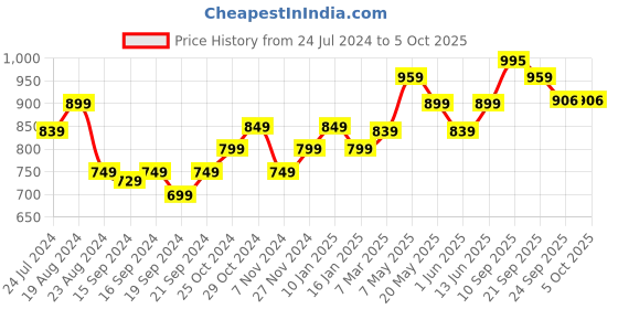 myntra.com Sparx Men Mesh Slip-On Walking Shoes sparx Price History Graph from 24 Jul 2024 to 5 Oct 2025