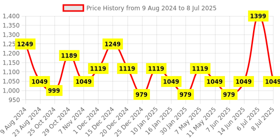 myntra.com Sparx Men Mesh Slip-On Walking Shoes sparx Price History Graph from 9 Aug 2024 to 8 Jul 2025